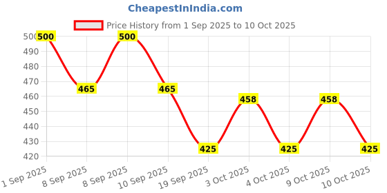 flipkart.com mil9us 1Pc Reusable Powder Puff Soft Face Makeup Silicon Sponge, Foundation Sponges Set mil9us Price History Graph from 1 Sep 2025 to 10 Oct 2025