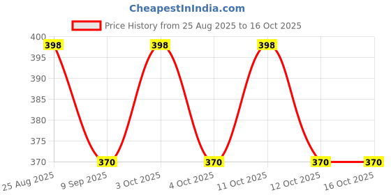 flipkart.com mil9us 1Pc Toilet Lid Lifter, Self Adhesive Avoid Touching Handle Bathroom Gadget Adhesive Fit Toilet Seat Lid Lock mil9us Price History Graph from 25 Aug 2025 to 16 Oct 2025
