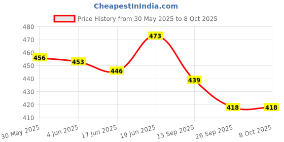 flipkart.com mil9us 2PC (12 MAGNET)Learning Math Toys Brain Developing Toy Learning Educational Game mil9us Price History Graph from 30 May 2025 to 8 Oct 2025