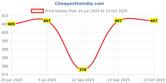 flipkart.com mil9us 6Pcs Hand Wrist Strap - Adjustable Nylon Wristlet Straps Mobile, Camera, etc. Strap Price History Graph from 25 Jun 2025 to 12 Oct 2025