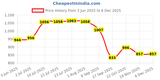 flipkart.com mil9us double outlet faucet 2 in 1 brass dual tap for washing machine tap connector Faucet Arm mil9us Price History Graph from 3 Jun 2025 to 5 Dec 2025