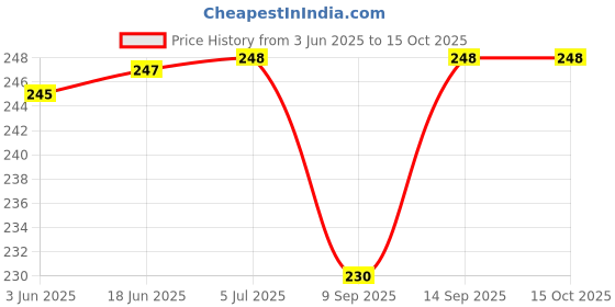 flipkart.com mil9us Dust-Sticker Speaker Mod Price History Graph from 3 Jun 2025 to 14 Oct 2025