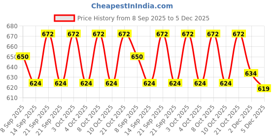 flipkart.com mil9us Egg holder Egg Holder mil9us Price History Graph from 8 Sep 2025 to 5 Dec 2025