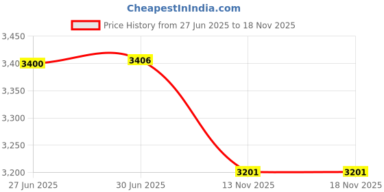 flipkart.com mil9us IPL Hair Removal Handset, Epilator Machine for Permanent Painless Hair Removal Corded Epilator Price History Graph from 27 Jun 2025 to 17 Nov 2025