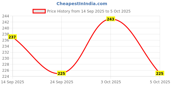 flipkart.com mil9us Learning Math Toys Brain Developing Toy Preschool Learning Educational Game mil9us Price History Graph from 14 Sep 2025 to 5 Oct 2025