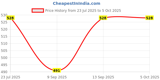 flipkart.com mil9us Memory Foam Mouse Wrist Rest Pad, Mouse Pad with Wrist Rest, Mouse Pad Memory Foam, PU Leather Mouse Wrist Rest Price History Graph from 23 Jul 2025 to 5 Oct 2025