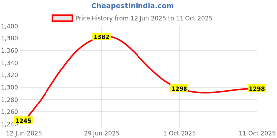 flipkart.com mil9us Motion Sickness Glasses Anti vomiting Eyewear Head Support mil9us Price History Graph from 12 Jun 2025 to 11 Oct 2025