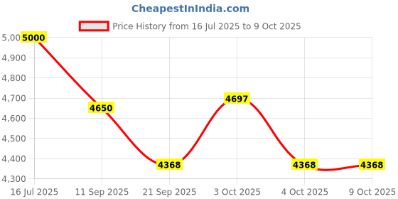 flipkart.com mil9us Retractable Handheld Portable Bidet Spray, Angled Nozzle Spray with 400ml Bottle Bidet Nozzle mil9us Price History Graph from 16 Jul 2025 to 9 Oct 2025