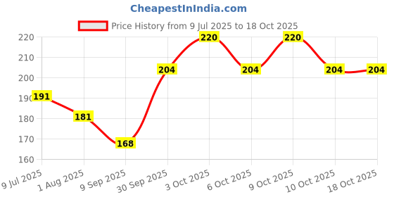 flipkart.com mil9us Sank Magic Book, Kids Book, Cursive Handwriting Practice Books, Handwriting Book mil9us Price History Graph from 9 Jul 2025 to 18 Oct 2025