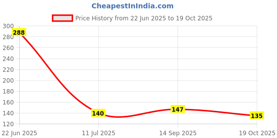 flipkart.com mil9us Washing Machine, Air Cooler, Refrigerator, Water Cooler Material Plastic mil9us Price History Graph from 22 Jun 2025 to 19 Oct 2025