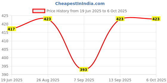 flipkart.com mil9us Wearable Mouse Wrist Rest, Keyboard Wrist Rest, Comfortable Mouse Wrist Support Plush and Cotton Mouse Pad Wrist Rest Price History Graph from 19 Jun 2025 to 5 Oct 2025