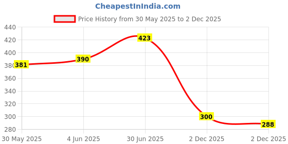 flipkart.com mil9us Windshield Wiper For Universal For Car NA mil9us Price History Graph from 30 May 2025 to 2 Dec 2025