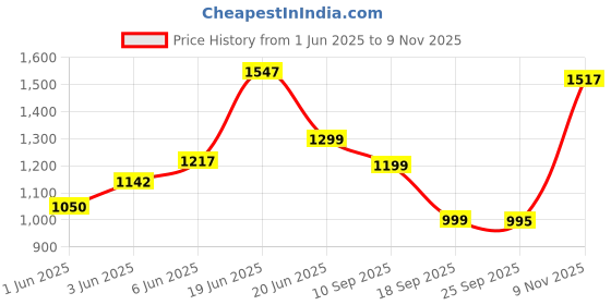 flipkart.com pigeon MILA 3 L Induction Bottom Pressure Cooker pigeon Price History Graph from 1 Jun 2025 to 9 Nov 2025