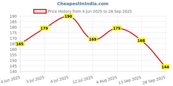 flipkart.com mila beauté Conceal It Pot Concealer With SPF 15 & Vitamin-E Light Weight Full Coverage Concealer mila beauté Price History Graph from 4 Jun 2025 to 28 Sep 2025