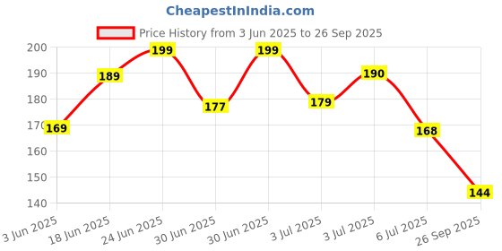 flipkart.com mila beauté Conceal It Pot Concealer With SPF 15 & Vitamin-E Light Weight Full Coverage Concealer mila beauté Price History Graph from 3 Jun 2025 to 26 Sep 2025