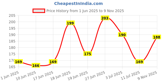flipkart.com mila beauté Conceal It Pot Concealer With SPF 15 & Vitamin-E Light Weight Full Coverage Concealer mila beauté Price History Graph from 1 Jun 2025 to 9 Nov 2025