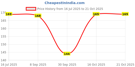 flipkart.com mila beauté Conceal It Pot Concealer With SPF 15 & Vitamin-E Light Weight Full Coverage Concealer mila beauté Price History Graph from 16 Jul 2025 to 20 Oct 2025