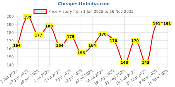 flipkart.com mila beaute Gloss Girl Lip Gloss Fuller Lip Effect & Extra Hydration With Mango Seed Butter mila beaute Price History Graph from 1 Jun 2025 to 16 Nov 2025