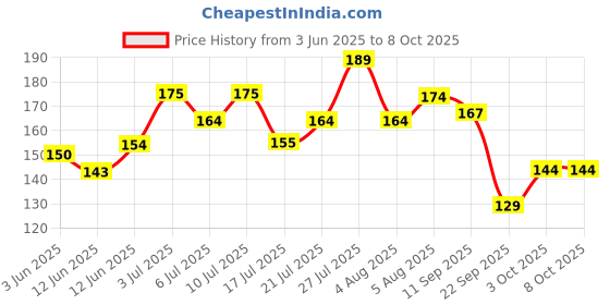 flipkart.com mila beaute Gloss Girl Lip Gloss Fuller Lip Effect & Extra Hydration With Mango Seed Butter mila beaute Price History Graph from 3 Jun 2025 to 8 Oct 2025