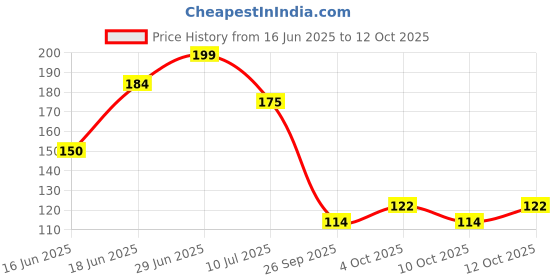 flipkart.com mila beaute Gloss Girl Lip Gloss Fuller Lip Effect & Extra Hydration With Mango Seed Butter mila beaute Price History Graph from 16 Jun 2025 to 10 Oct 2025