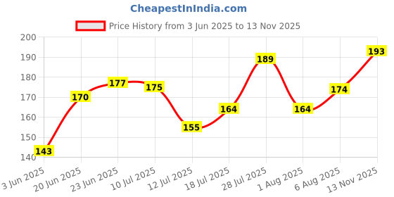 flipkart.com mila beaute Gloss Girl Lip Gloss Fuller Lip Effect & Extra Hydration With Mango Seed Butter mila beaute Price History Graph from 3 Jun 2025 to 13 Nov 2025