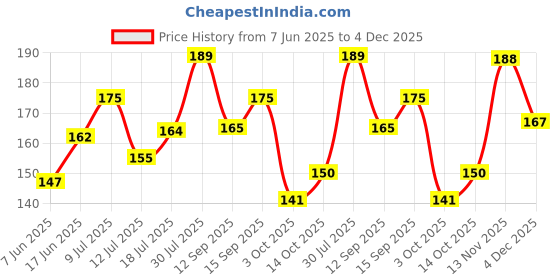 flipkart.com mila beaute Gloss Girl Lip Gloss | High Shine | Non-Sticky mila beaute Price History Graph from 7 Jun 2025 to 4 Dec 2025