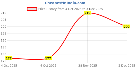 flipkart.com mila beaute Locked In Lips Lipstick Transfer Proof with Velvety Texture Lightweight mila beaute Price History Graph from 4 Oct 2025 to 3 Dec 2025