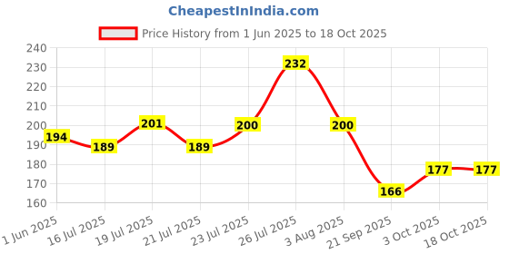 flipkart.com mila beaute Locked In Lips Lipstick Transfer Proof with Velvety Texture Lightweight mila beaute Price History Graph from 1 Jun 2025 to 18 Oct 2025