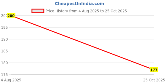 flipkart.com mila beaute Locked In Lips Lipstick Transfer Proof with Velvety Texture Lightweight mila beaute Price History Graph from 4 Aug 2025 to 25 Oct 2025