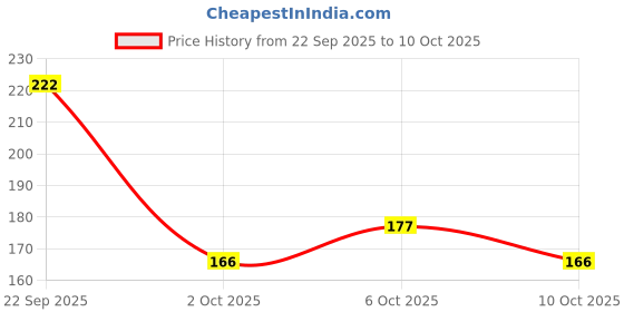 flipkart.com mila beaute Locked In Lips Lipstick Transfer Proof with Velvety Texture Lightweight mila beaute Price History Graph from 22 Sep 2025 to 10 Oct 2025
