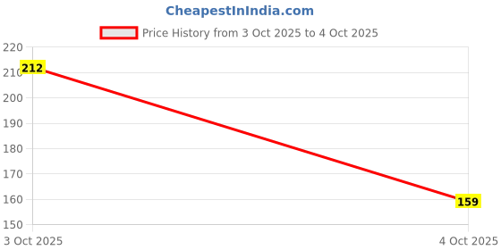 flipkart.com mila beaute Matte Lipstick Combo Set | Highly Pigmented & Lightweight Formula | Matte Finish mila beaute Price History Graph from 3 Oct 2025 to 4 Oct 2025