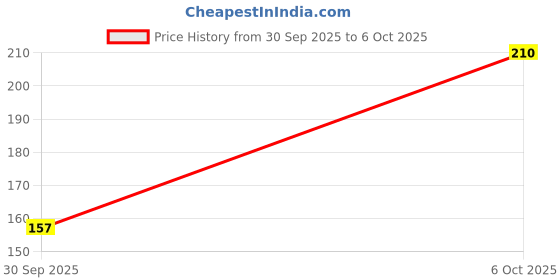 flipkart.com mila beaute Matte Lipstick Combo Set | Highly Pigmented & Lightweight Formula | Matte Finish mila beaute Price History Graph from 30 Sep 2025 to 6 Oct 2025