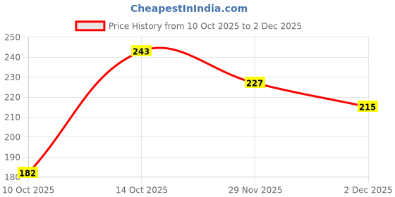 flipkart.com mila beauté Matte Long Lasting Lipstick Combo Pack of 3 Mauves & Pinks mila beauté Price History Graph from 10 Oct 2025 to 1 Dec 2025