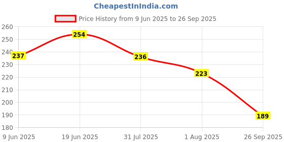 flipkart.com mila beauté Pookie Serum Blush I Soft Matte Finish I Highly Pigmented No Dryness or Patches mila beauté Price History Graph from 9 Jun 2025 to 26 Sep 2025