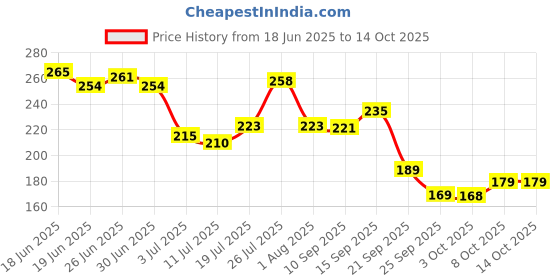 flipkart.com mila beauté Pookie Serum Blush I Soft Matte Finish I Highly Pigmented No Dryness or Patches mila beauté Price History Graph from 18 Jun 2025 to 13 Oct 2025