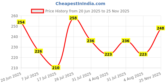 flipkart.com mila beauté Pookie Serum Blush I Soft Matte Finish I Highly Pigmented No Dryness or Patches mila beauté Price History Graph from 20 Jun 2025 to 25 Nov 2025