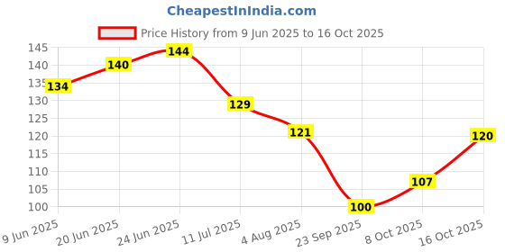 flipkart.com mila beauté Pout It Out Matte Lip Crayon Lipstick Lightweight Soft Matte Finish mila beauté Price History Graph from 9 Jun 2025 to 16 Oct 2025