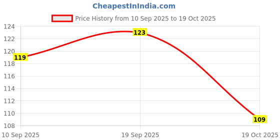 flipkart.com mila beauté Pout It Out Matte Lip Crayon Lipstick Lightweight Soft Matte Finish mila beauté Price History Graph from 10 Sep 2025 to 19 Oct 2025