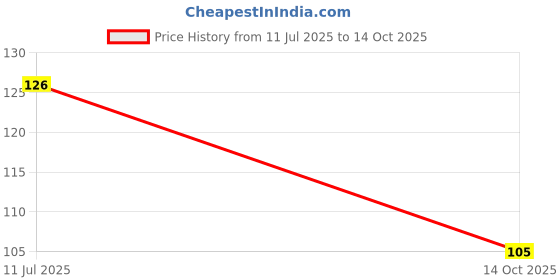 flipkart.com mila beauté Pout It Out Matte Lip Crayon Lipstick Lightweight Soft Matte Finish mila beauté Price History Graph from 11 Jul 2025 to 14 Oct 2025