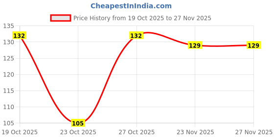 flipkart.com mila beauté Pout It Out Matte Lip Crayon Lipstick Lightweight Soft Matte Finish mila beauté Price History Graph from 19 Oct 2025 to 25 Nov 2025