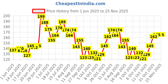 flipkart.com mila beauté Tinted Juicy Lip Balms Combo with 12Hrs Moisturisation & SPF 15 (Strawberry, Cherry, Candy floss) mila beauté Price History Graph from 1 Jun 2025 to 25 Nov 2025
