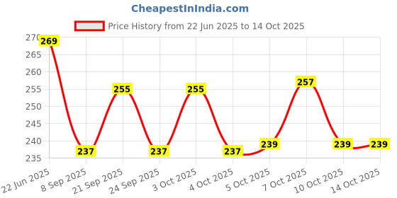 flipkart.com milaasha Stainless Steel Cake Palette Knife Icing Spatula Icing Spatula Without Hand Stainless Steel Cake Server milaasha Price History Graph from 22 Jun 2025 to 14 Oct 2025