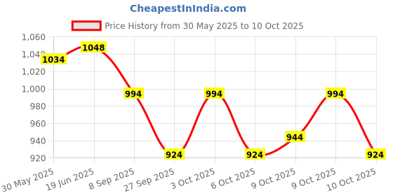 flipkart.com milachin Hero Xpulse Accessories Headligt Grill | Side Stand | Radiator Guard Combo Set Bike Crash Guard milachin Price History Graph from 30 May 2025 to 9 Oct 2025