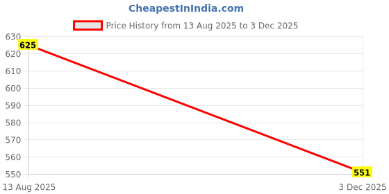 flipkart.com MILACHIN Triumph Speed 400 Side Stand Extender/Stand Pad/Holder Compatible (Gray) Foot Rest Price History Graph from 13 Aug 2025 to 3 Dec 2025