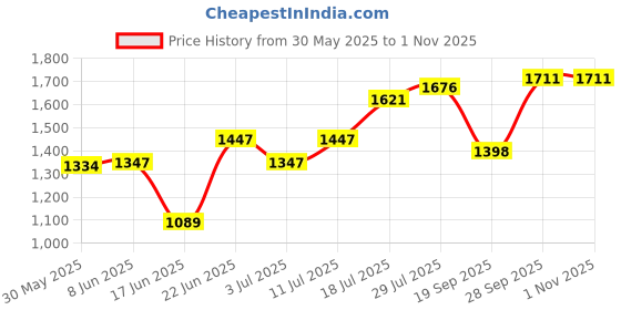 flipkart.com milad Containers Kitchen Rack Metal Kitchen Microwave/Oven Organizer Shelf for Storage Iron milad Price History Graph from 30 May 2025 to 31 Oct 2025