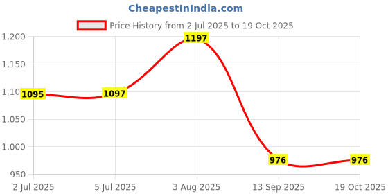flipkart.com milad Containers Kitchen Rack Wall Mounted Microwave Rack, Kitchen Multi-Function Oven Rack with Hook Iron milad Price History Graph from 2 Jul 2025 to 19 Oct 2025