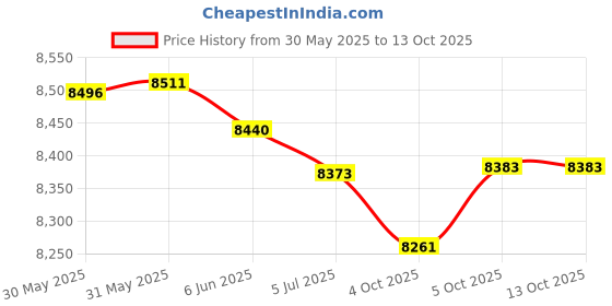 flipkart.com radel Milan 2 in 1 Digital Tanpura Plus Tabla Shruti Box radel Price History Graph from 30 May 2025 to 13 Oct 2025