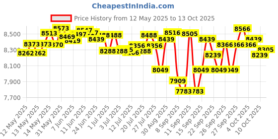 flipkart.com radel Milan 2-in-1 Tabla & Tanpura Shruti Box radel Price History Graph from 12 May 2025 to 13 Oct 2025