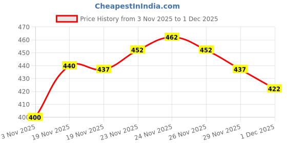 flipkart.com milan craft Large 45 L Laptop Backpack Real Hacker Print School Backpack with Bottle Holder Stylish Travel Bag for Boys milan craft Price History Graph from 3 Nov 2025 to 1 Dec 2025