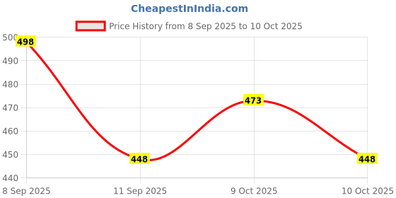 flipkart.com milan craft Medium 30 L Laptop Backpack Hacker Edition Printed Backpack Tech Circuit Design Laptop Bag for Boys & Teens milan craft Price History Graph from 8 Sep 2025 to 9 Oct 2025